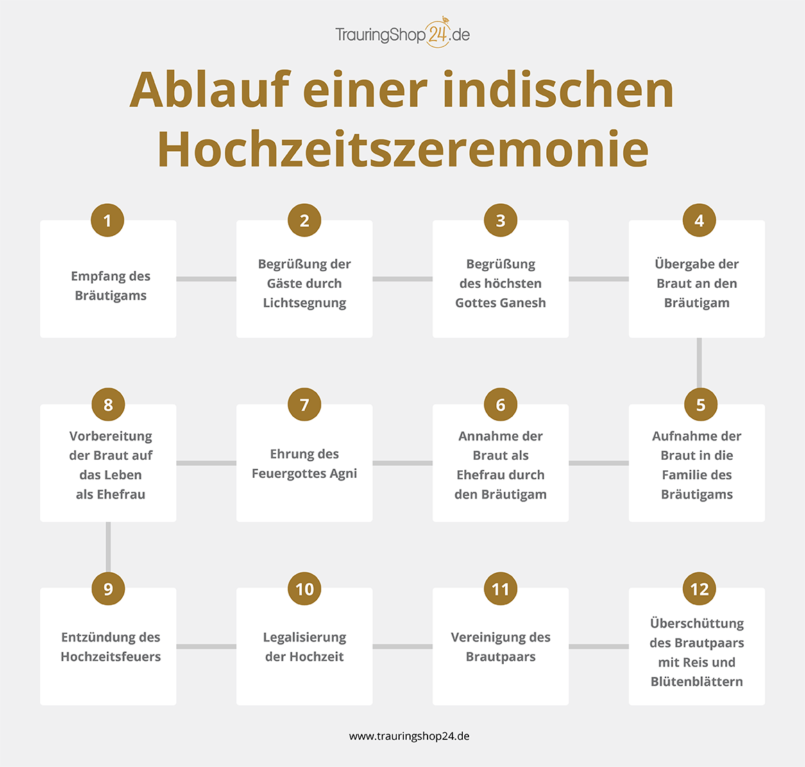 Ablauf einer indischen Hochzeitszeremonie